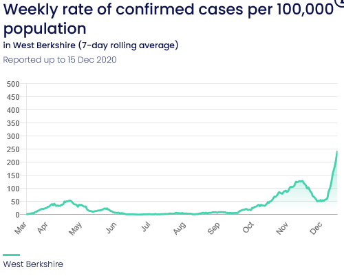 7-day rolling rate of cases